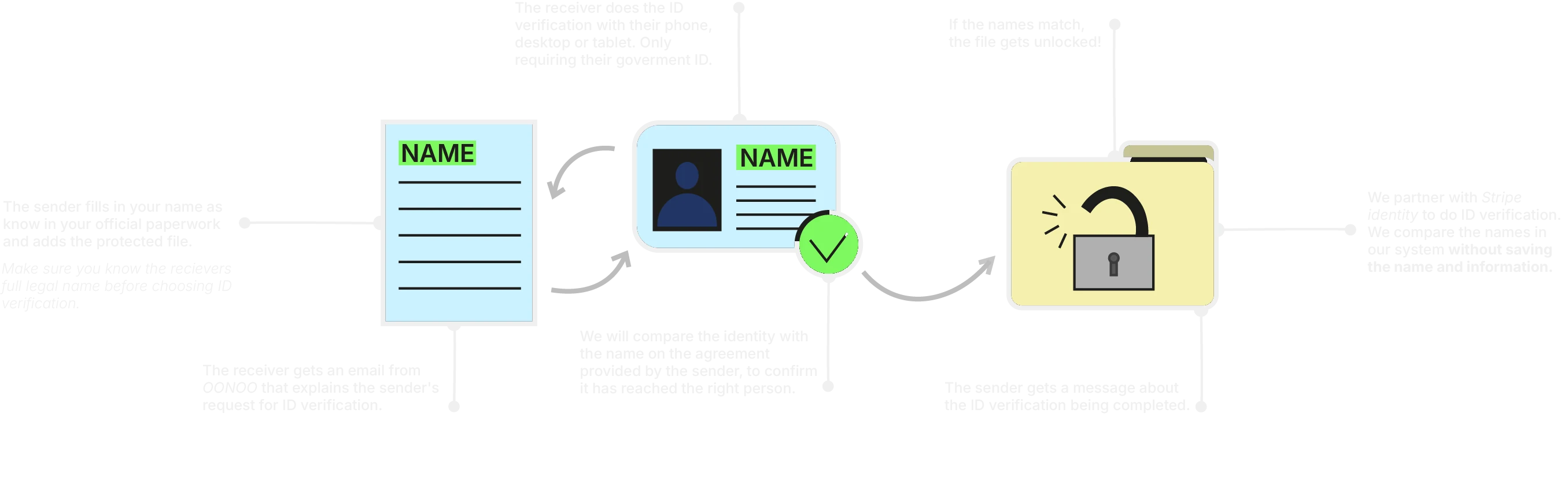 How ID verification works, step by step